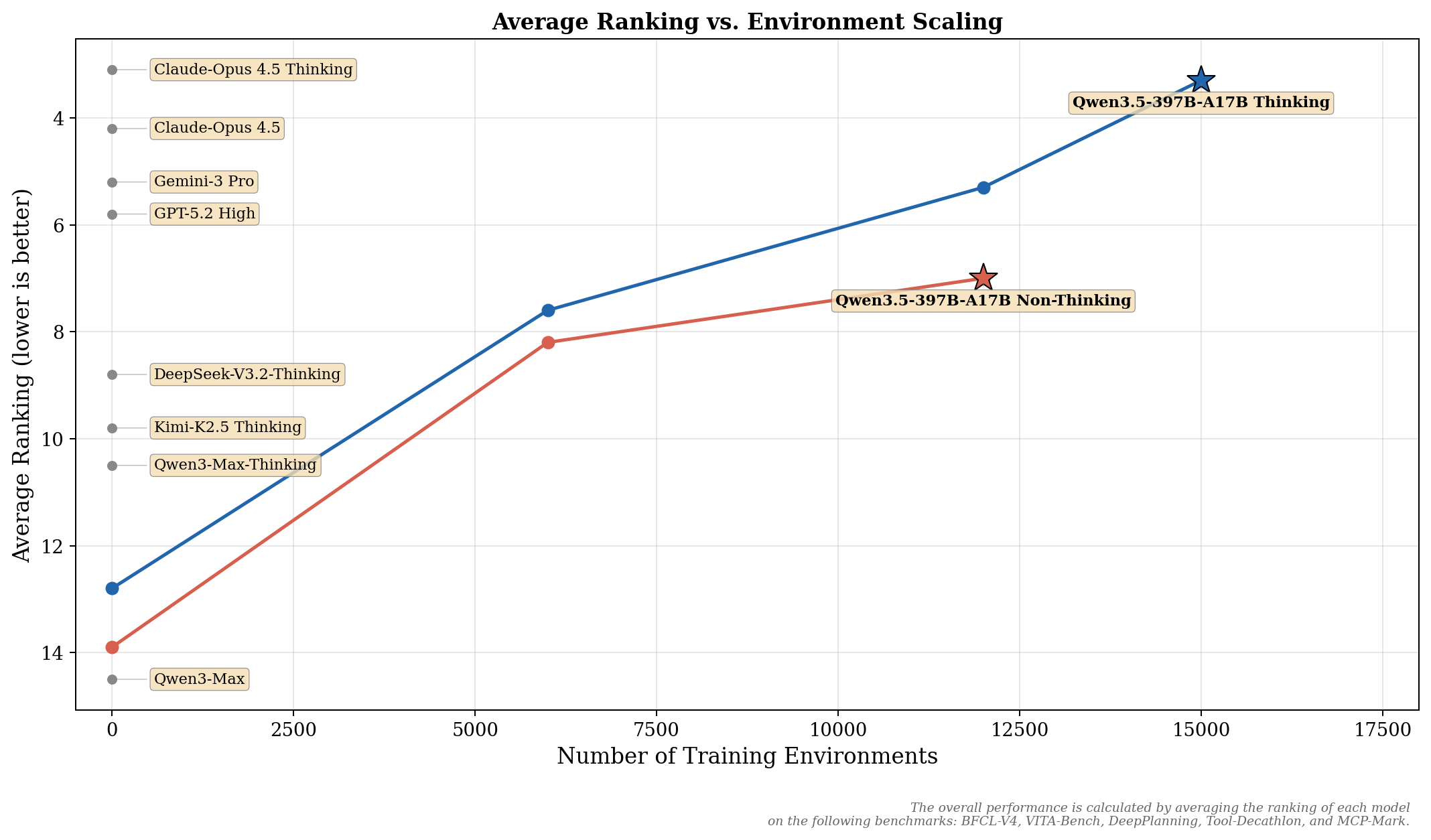 Qwen3.5 RL environment scaling
