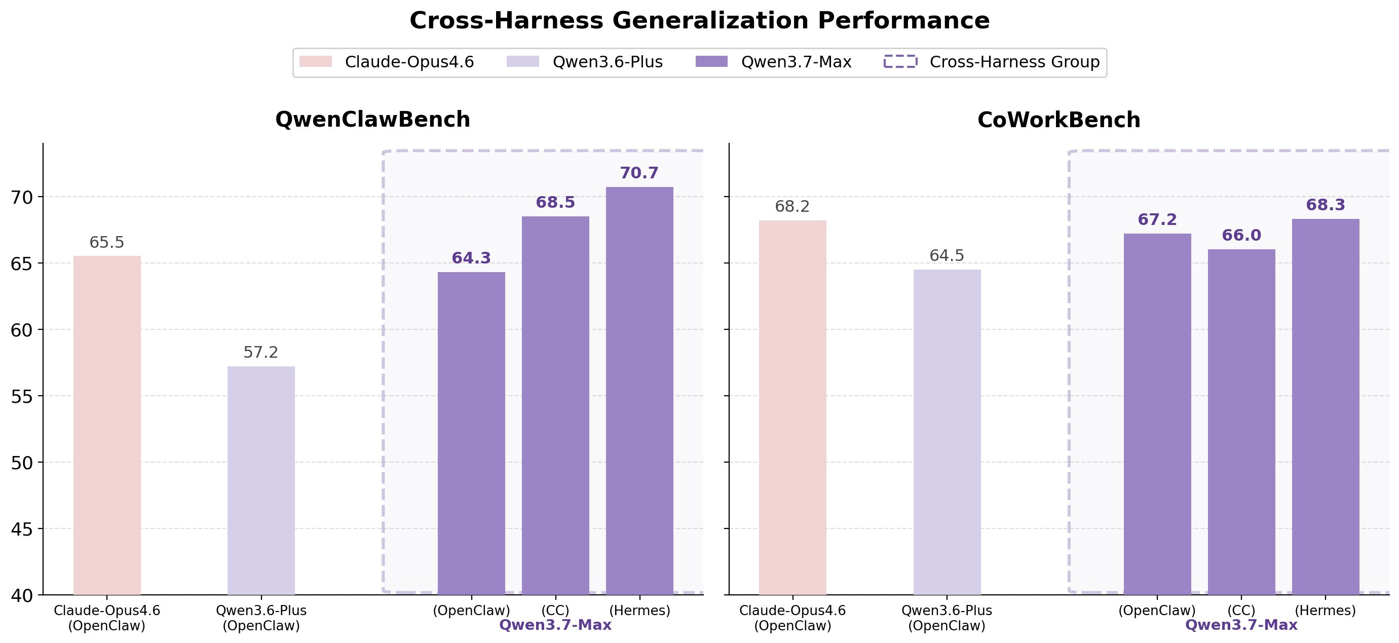 Harness Generalization