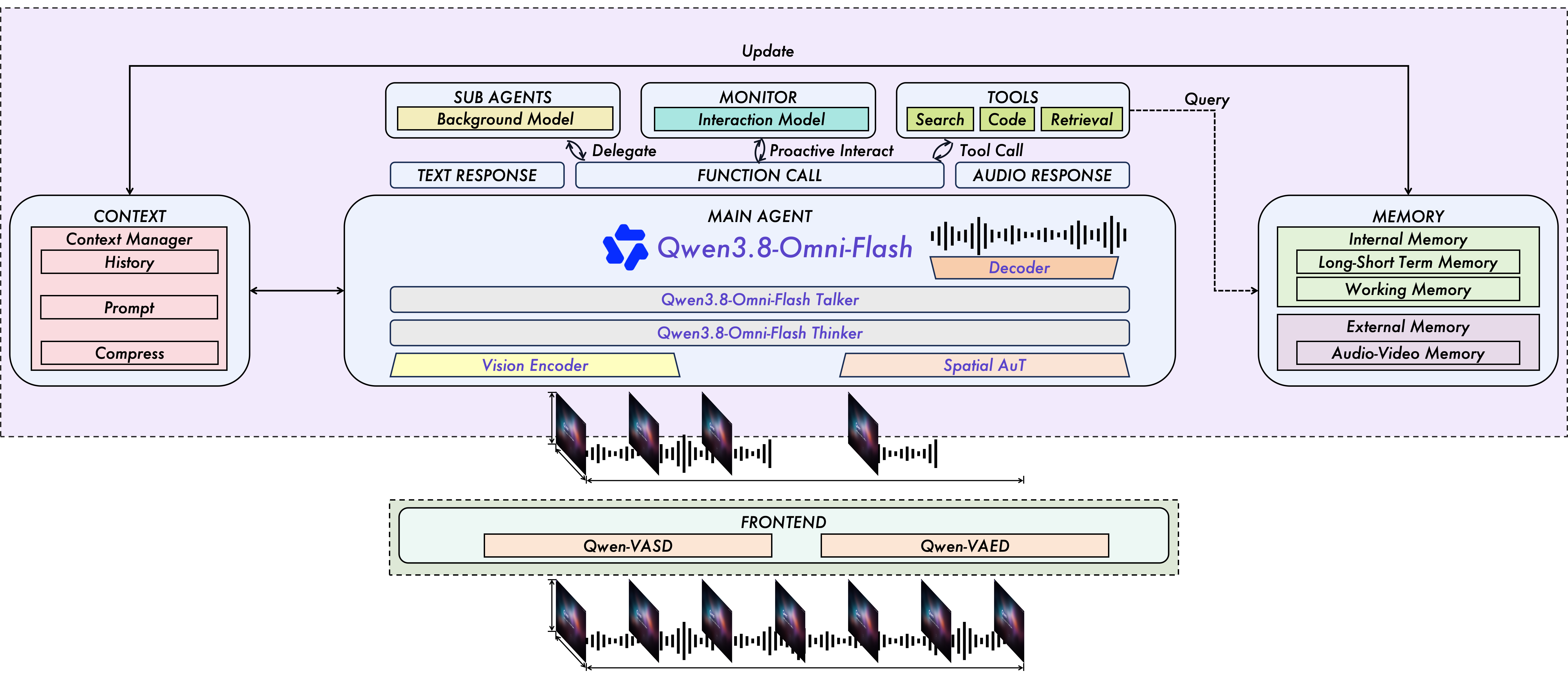 Qwen3.8-Omni-Flash agentic understanding comparison for long-form audio-video analysis