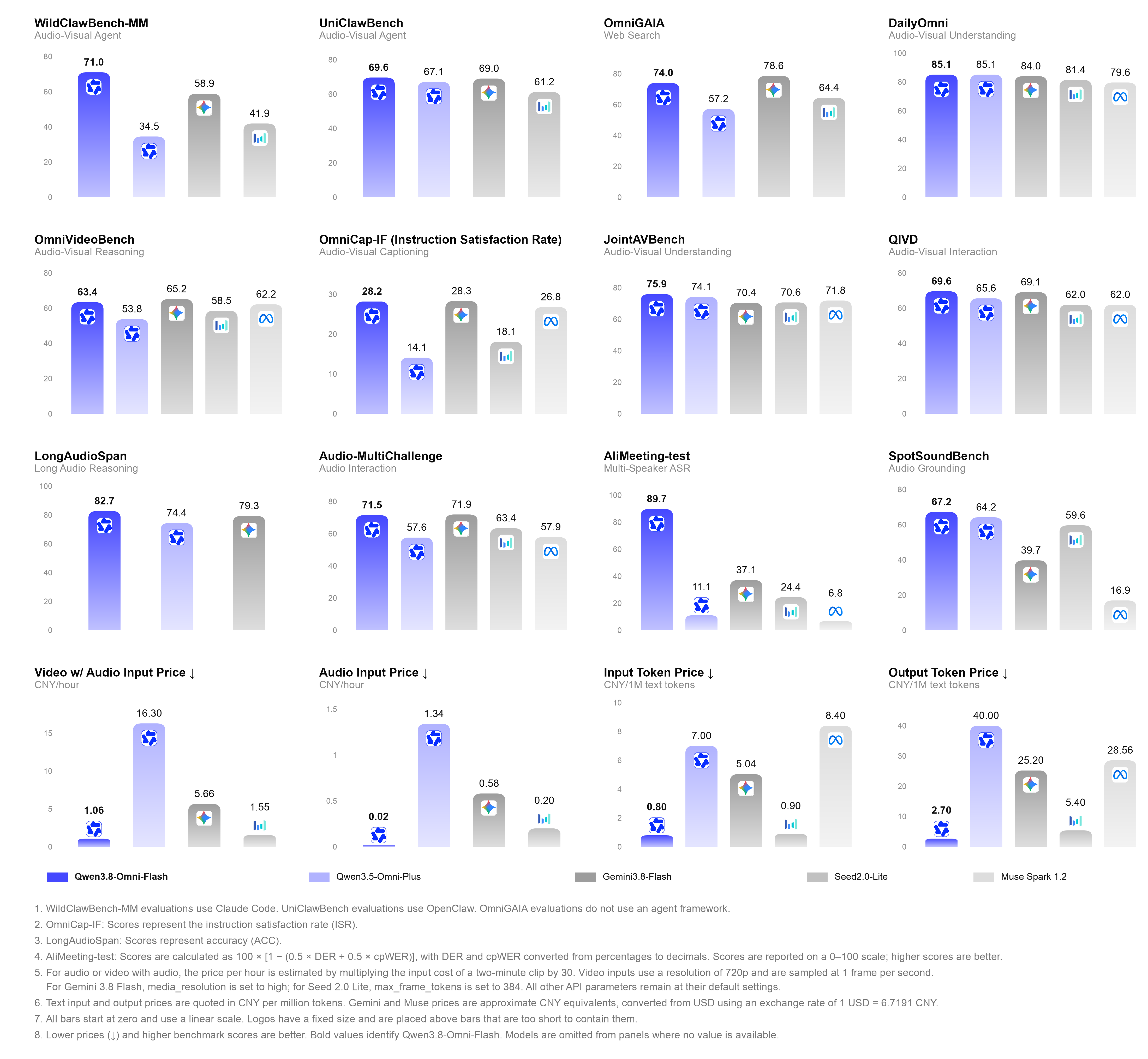 Qwen3.8-Omni-Flash performance overview across omni-modal and agent benchmarks