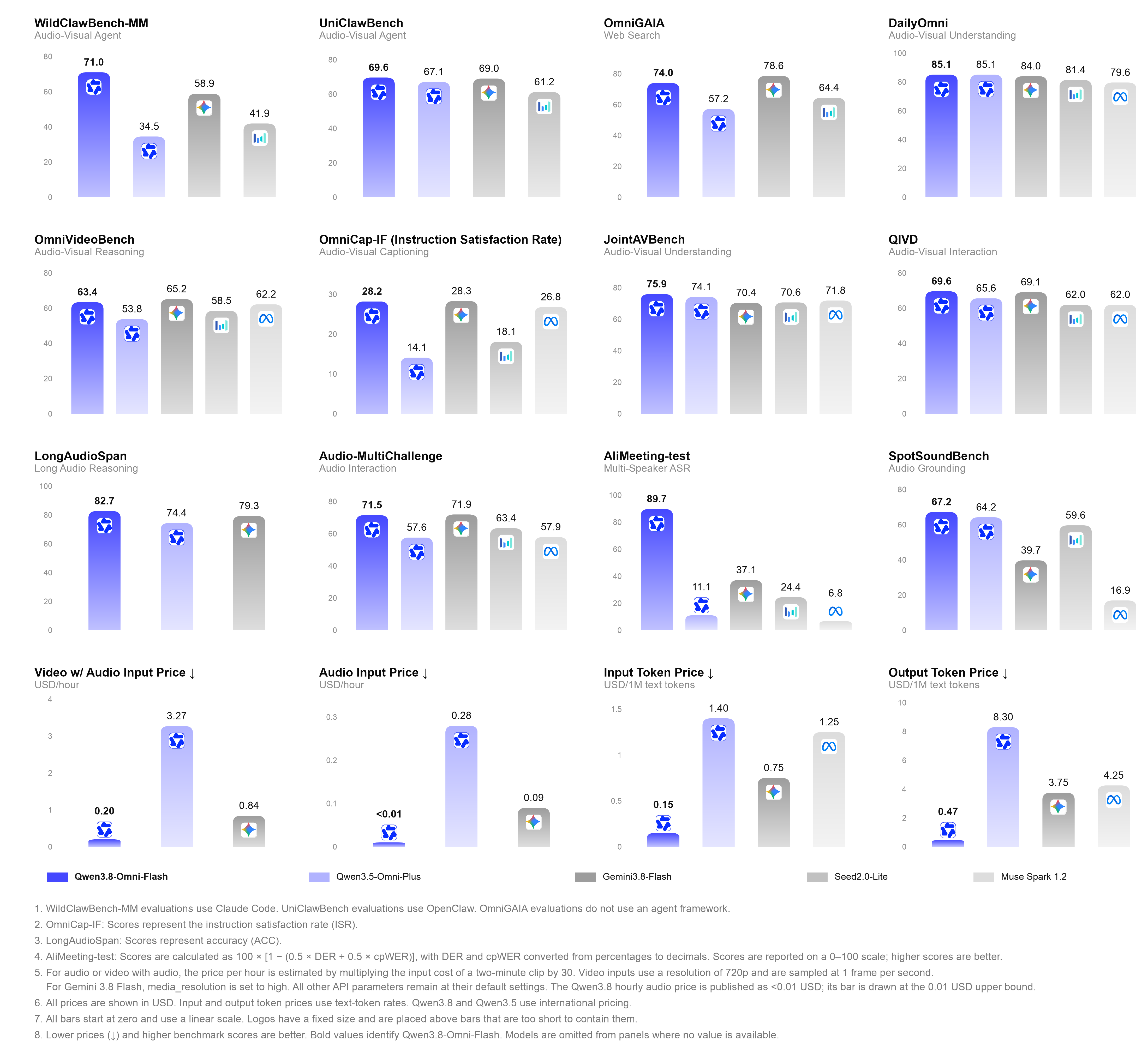 Qwen3.8-Omni-Flash pricing and representative benchmark comparison