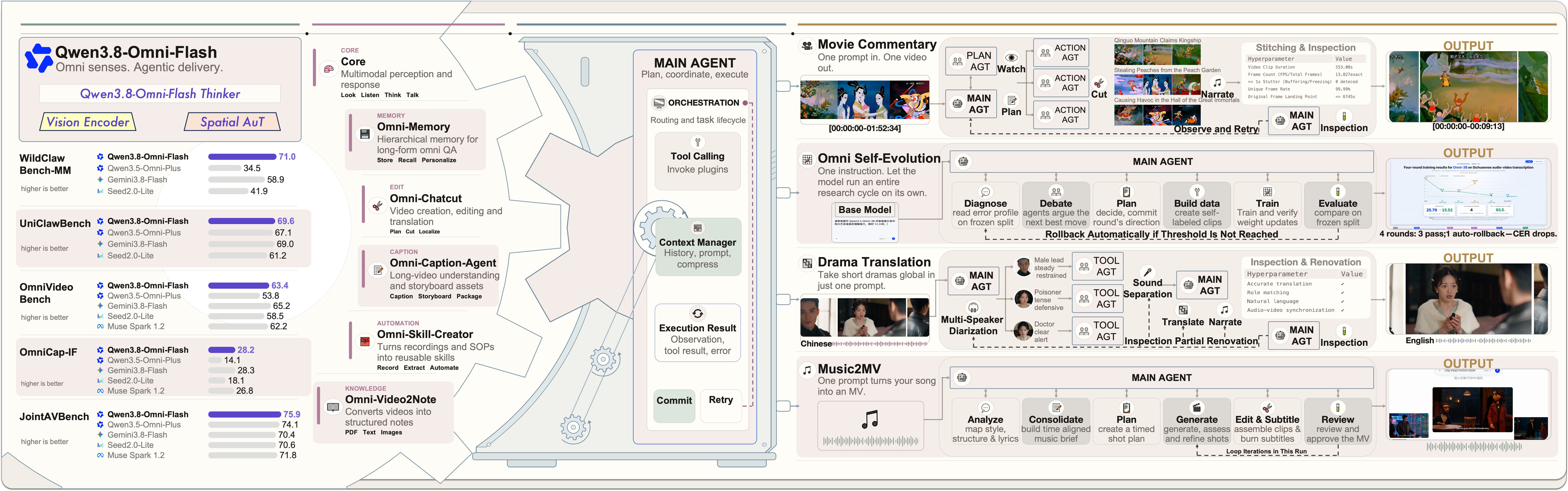 Qwen3.8-Omni-Flash production overview showing multimodal inputs and agent-oriented application workflows