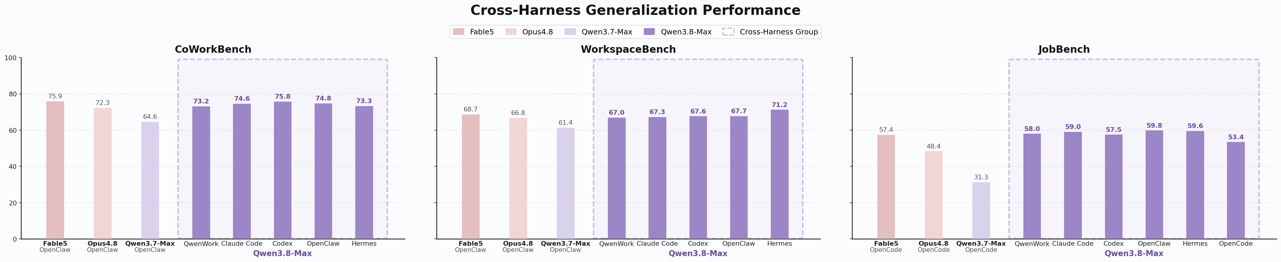 Fig 2. Qwen3.8-Max achieves comparable performance across many harnesses, including QwenWork, Claude Code, Codex, OpenClaw, and Hermes.