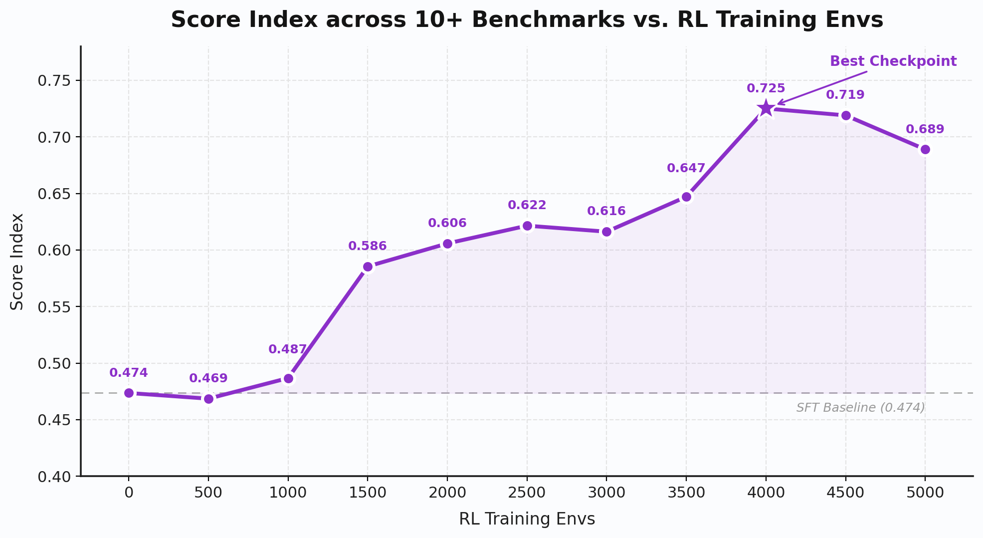 Fig 1. Qwen3.8-Max shows steady, consistent gains across dozens of in-house and public working benchmarks as RL training continues to scale up.