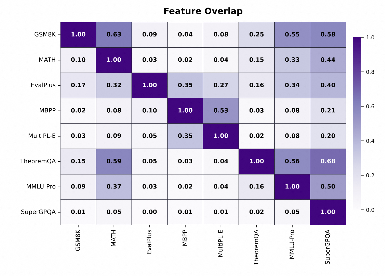 Qwen-Scope evaluation analysis